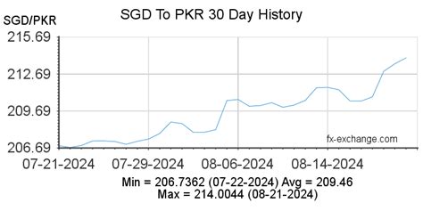 Singapore dollars to Pakistani rupees Exchange Rate. Convert .